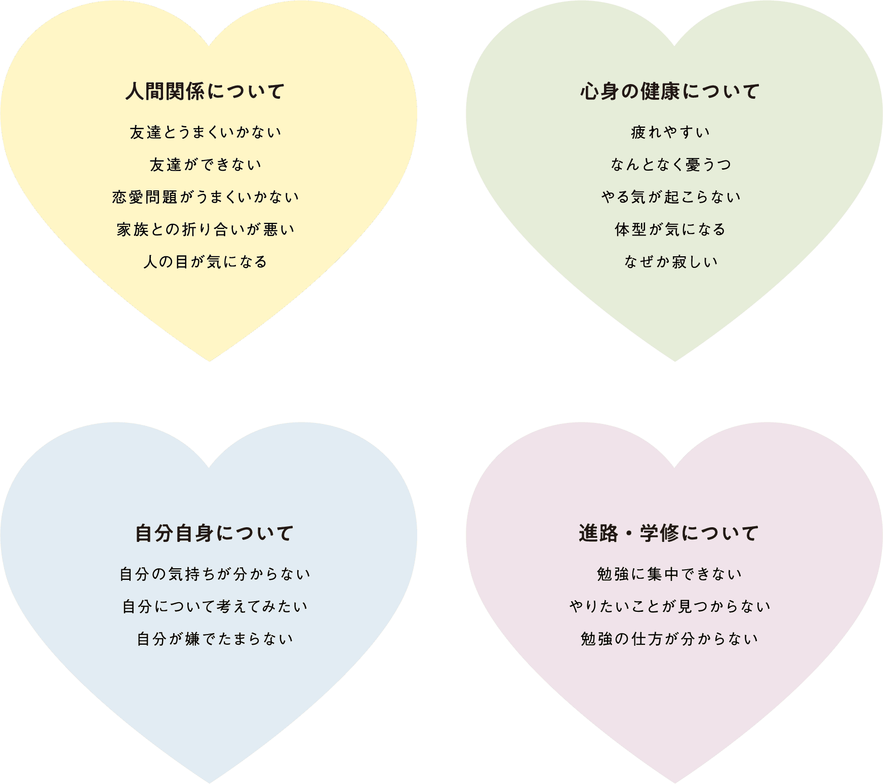 人間関係について・心身の健康について・自分自身について・進路・学修について