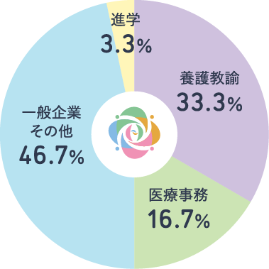 人間生活学科卒業生進路状況グラフ