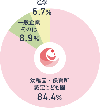 幼児教育保育学科卒業生進路状況グラフ