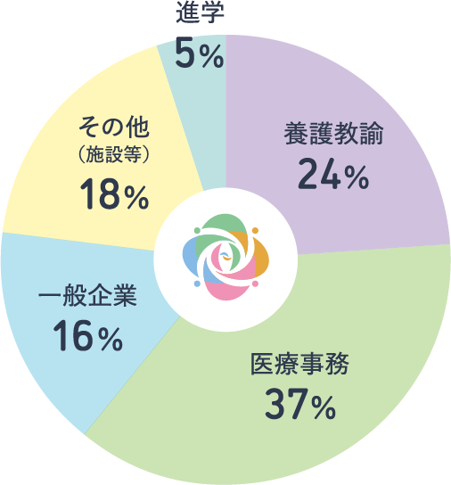人間健康教育学科の就職実績