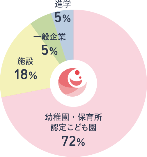 幼児教育保育学科の就職実績