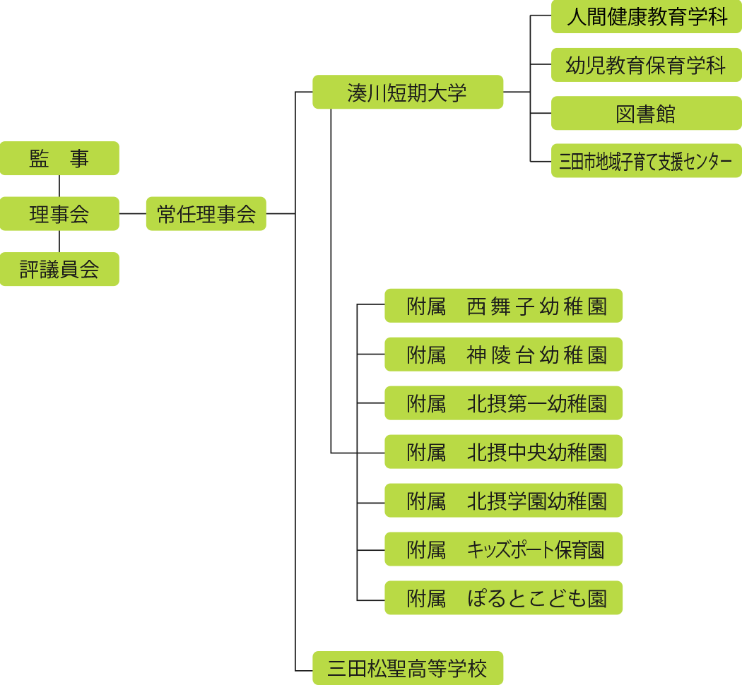 学校法人 湊川相野学園 組織図
